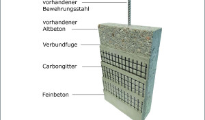 Bauunternehmen bendl HTS Carboneton Carborefit